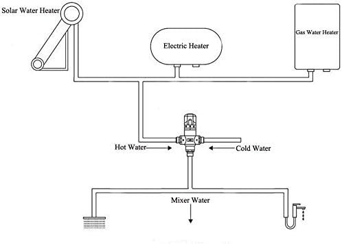 Thermostatic Mixing Valve with 1/2 NPT Male Connections, Water Temperature - Image 7