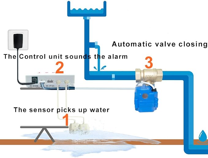 E-SDS Automatic Water Leak Detector - Image 4