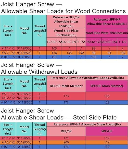Mech.Galv.#9 x 1-1/2" Joist Hanger Screws-100 Qty, 9112R100 Hurricane Screws | - Image 8