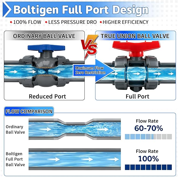 PVC Union Ball Valve, 1-1/4" Inch True Union Full Flow Ball Valve - Image 3