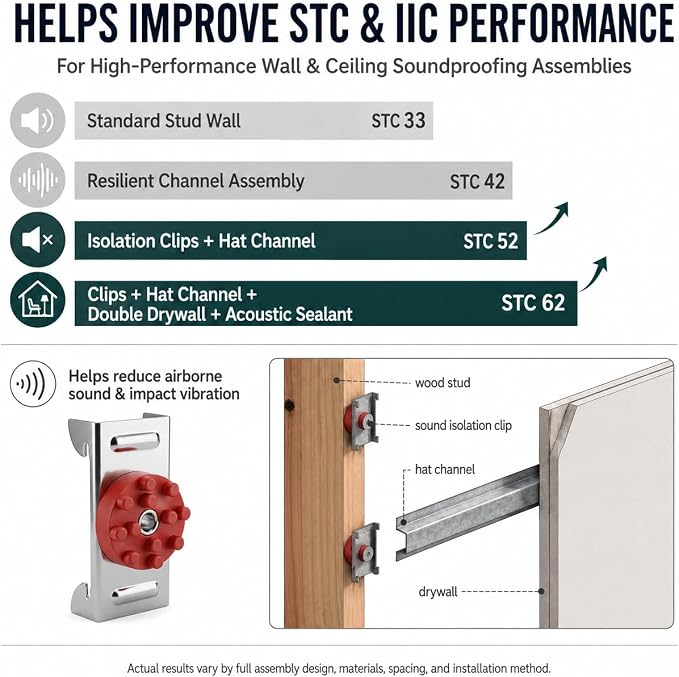 10-Pack Sound Isolation Clips for Drywall, Fits 7/8-Inch Hat Channel | Drywall - Image 2
