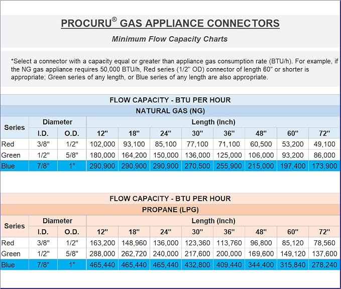 1" OD x 18" x 3/4"MIP x 3/4"FIP Flexible Gas Connector Kit - Image 5