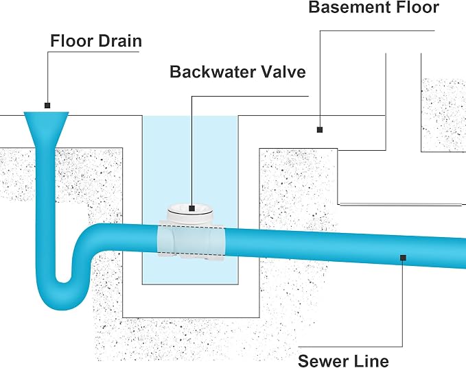 4" PVC Backwater Valve, 4-Inch Drain Backflow Preventer Valve Prevent Sewage - Image 5