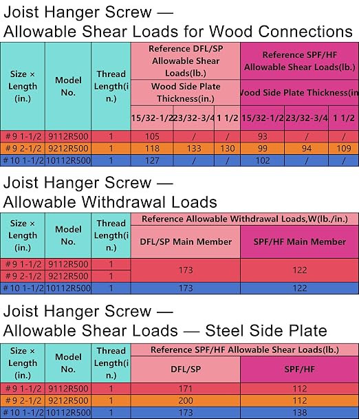 Mech.Galv.#10 x 1-1/2" Joist Hanger Screws-500 Qty, Joist Connector Screws | - Image 8
