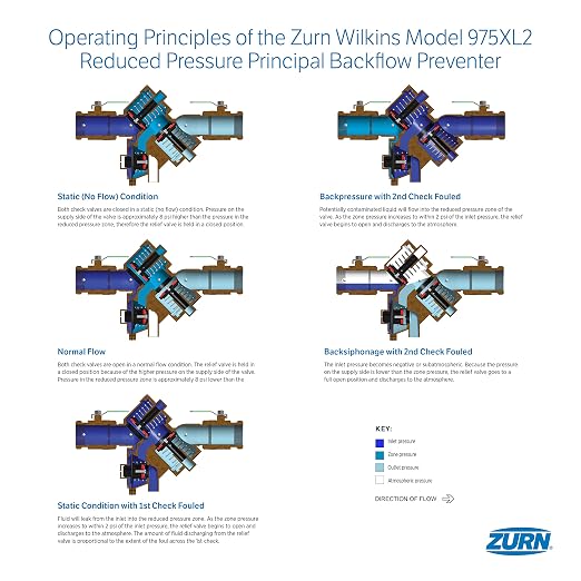 Zurn Wilkins 12-975XL2 1/2" 975XL2 Reduced Pressure Principle Backflow Preventer - Image 12